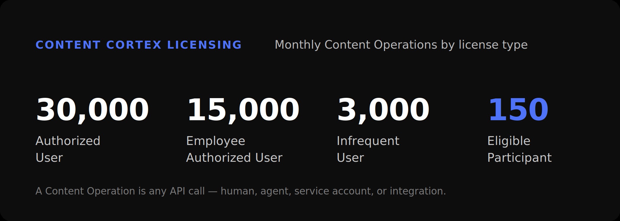 IBM Content Cortex monthly Content Operations limits by license type: Authorized User thirty thousand, Employee Authorized User fifteen thousand, Infrequent User three thousand, and Eligible Participant one hundred fifty operations per month