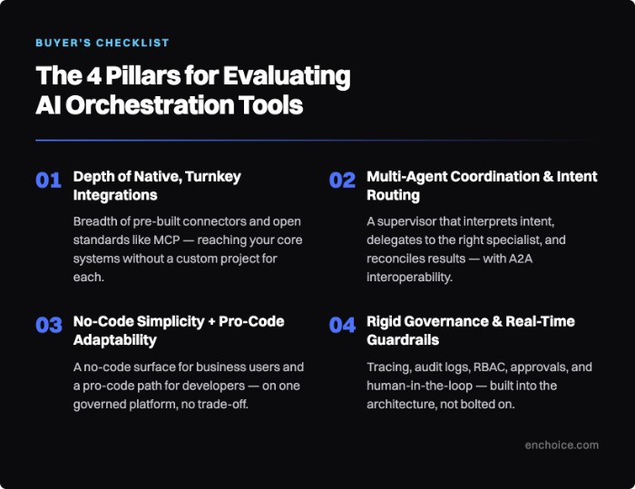 The 4 pillars for evaluating AI orchestration tools: depth of native turnkey integrations, multi-agent coordination and intent routing, no-code simplicity with pro-code adaptability, and rigid governance with real-time guardrails