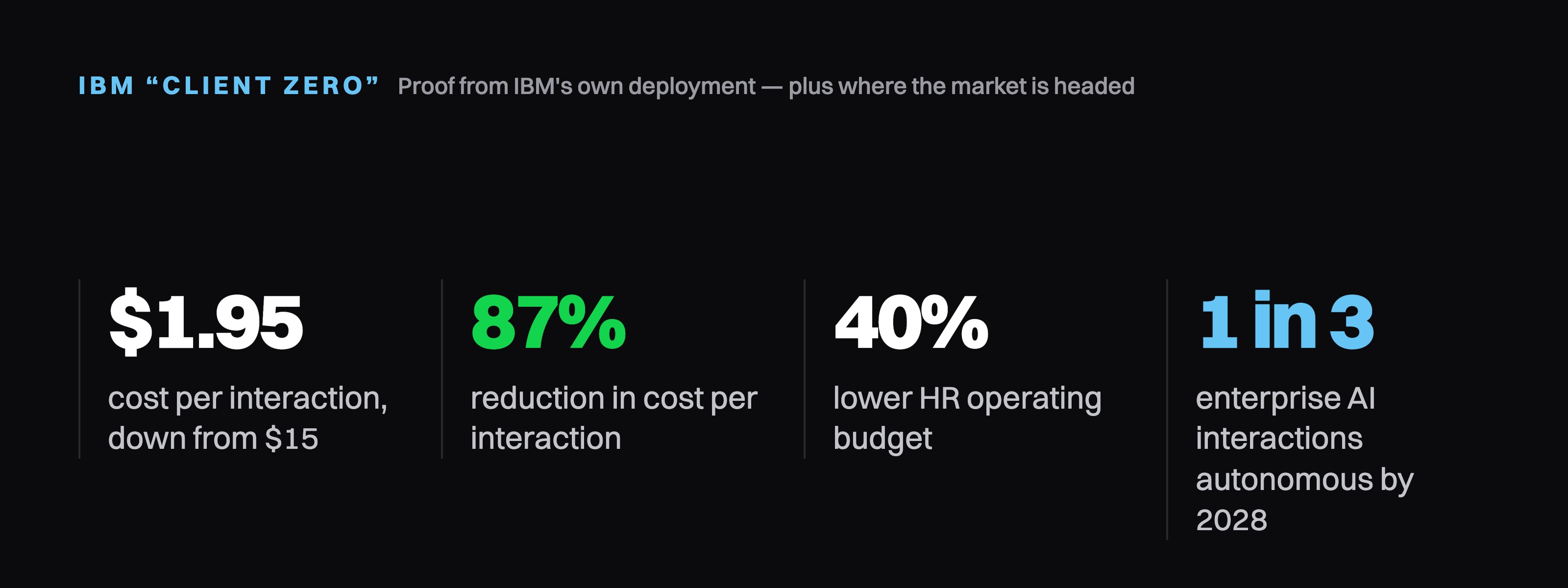 IBM Client Zero results: cost per interaction cut from $15 to $1.95, an 87% reduction, 40% lower HR operating budget, and 1 in 3 enterprise AI interactions autonomous by 2028