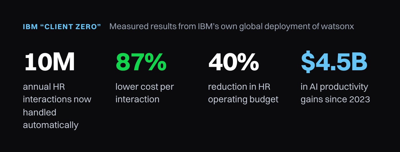 IBM watsonx Client Zero results: 10M annual HR interactions automated, 87% lower cost per interaction, 40% lower HR operating budget, $4.5B in AI productivity gains since 2023